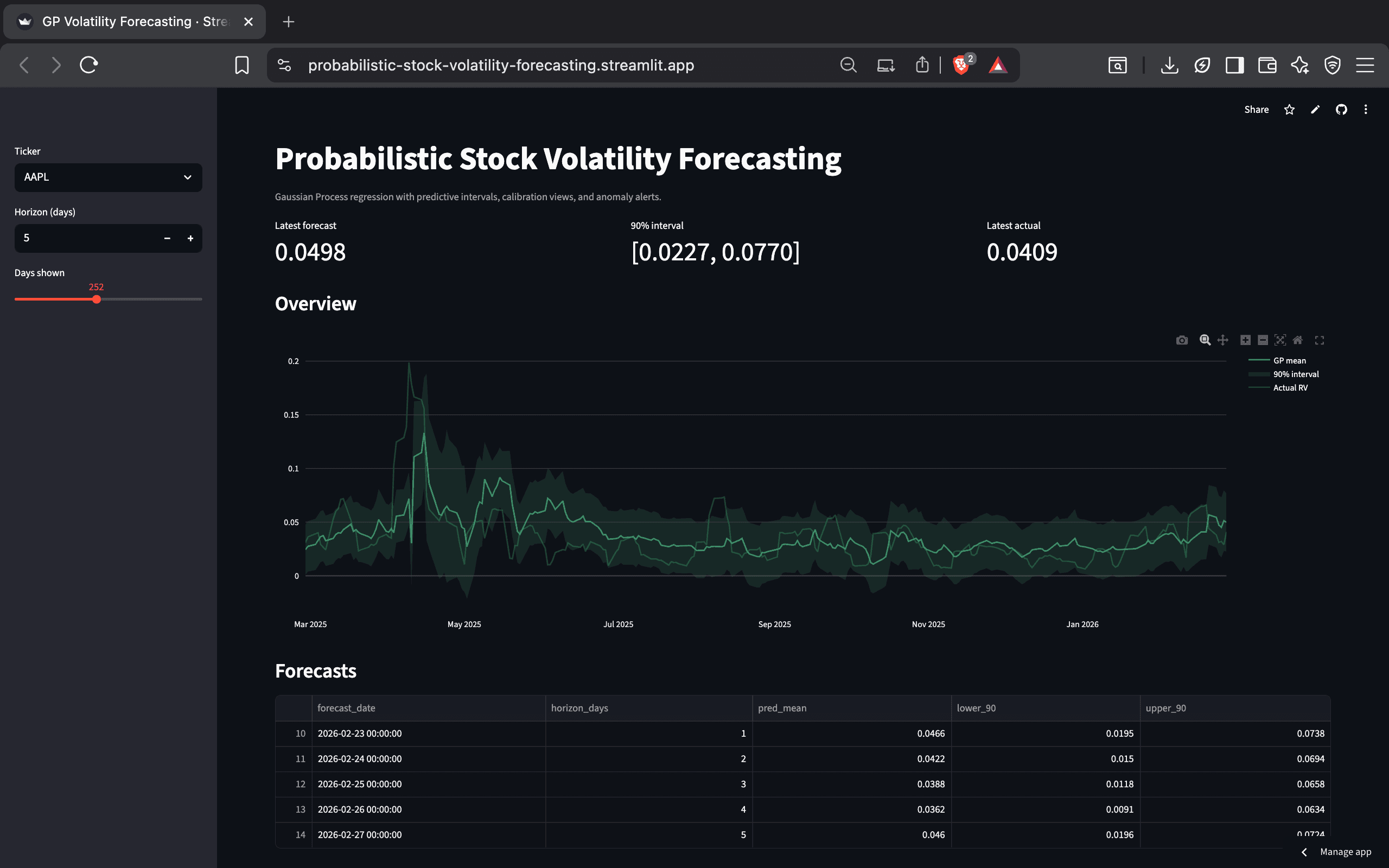 Probabilistic stock volatility forecasting dashboard with prediction intervals and trend chart.